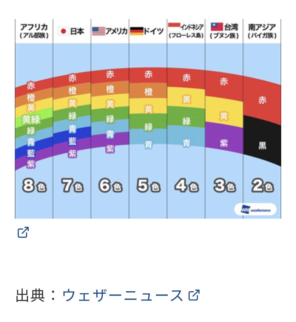 虹の色は国によって違う